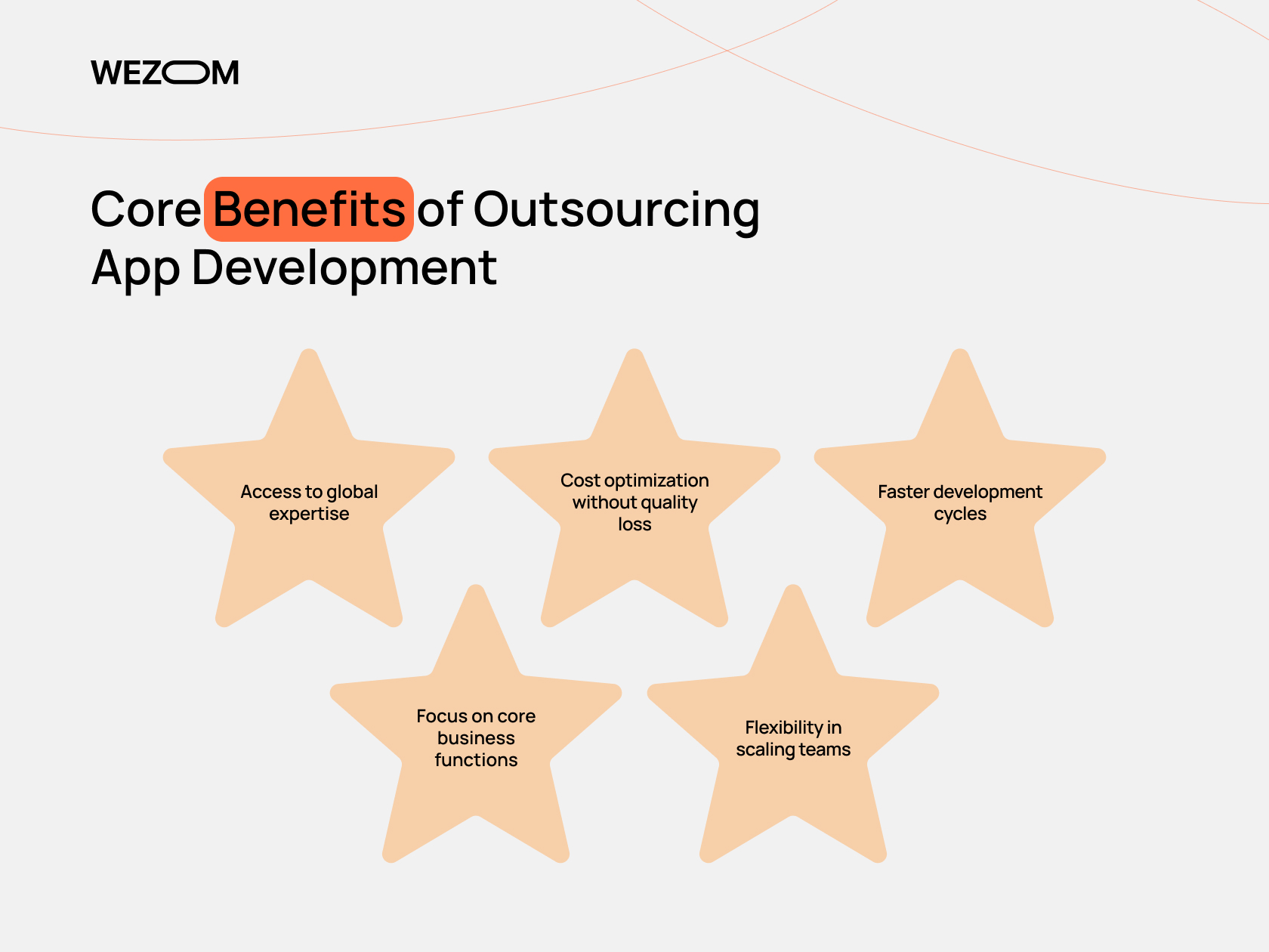 Core benefits of outsourcing mobile app development including global expertise, cost optimization, faster cycles, scaling teams, and business focus